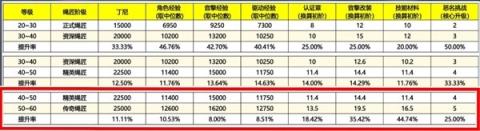 《绝区零》各等级体力规划参考