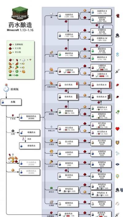 我的世界酿造台药水合成表图2023