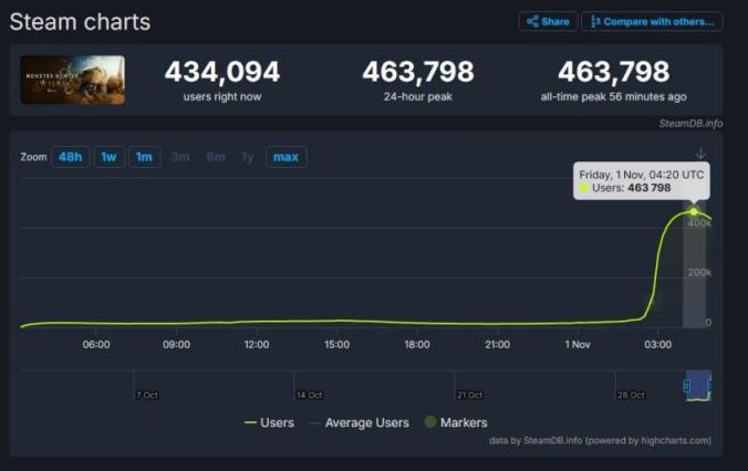 《怪物猎人：荒野》PC版开启公测  Steam在线峰值突破46万