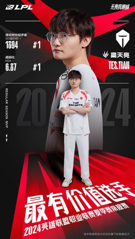 2024LPL夏季赛最佳阵容出炉！Tian荣获MVP