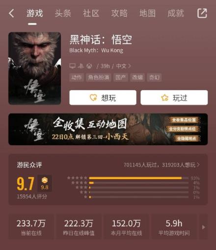 再创新高！《黑神话》Steam玩家峰值超226万