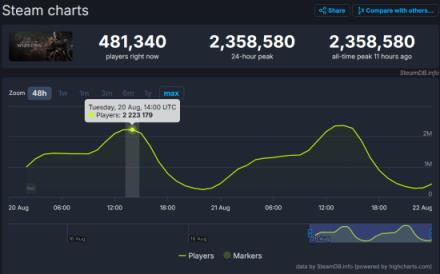 不耽误！《黑神话》连续两个工作日同时在线超220万